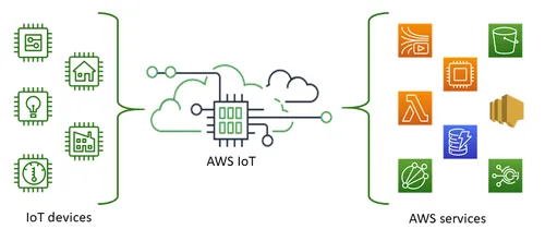AWS IoT & Greengrass: Bringing Cloud Computing to the Edge