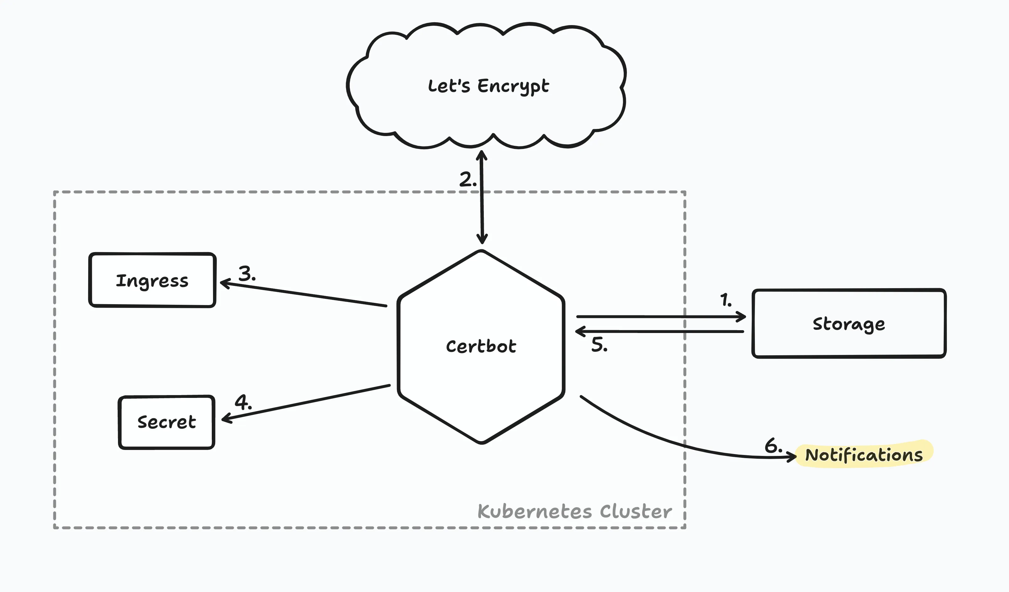 Certbot Workflow