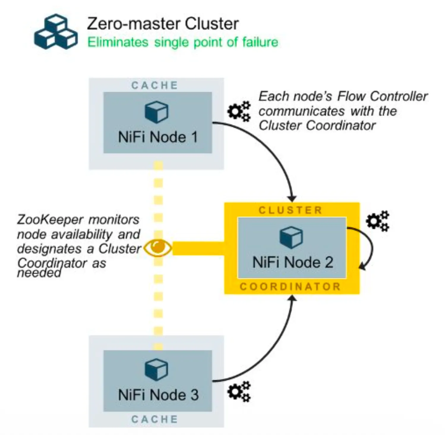 NiFi Cluster Architecture