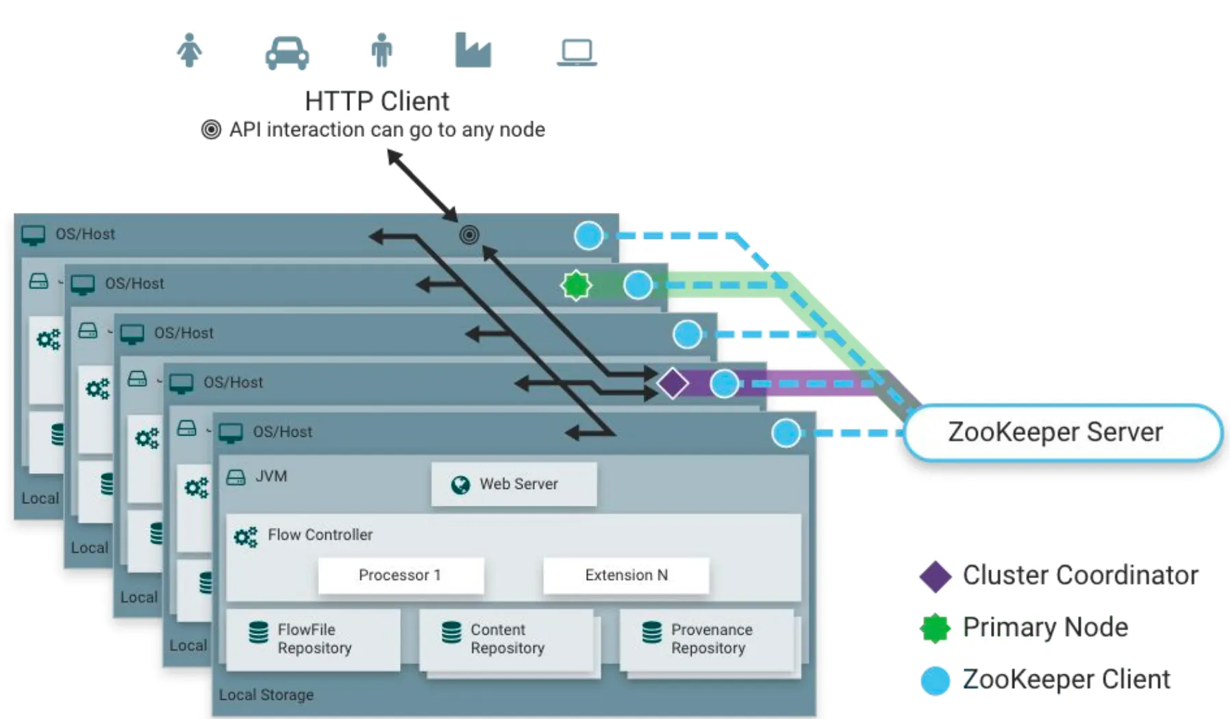 NiFi Cluster with ZooKeeper Coordination